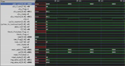 Gameboy Emulator Top Level Wave File